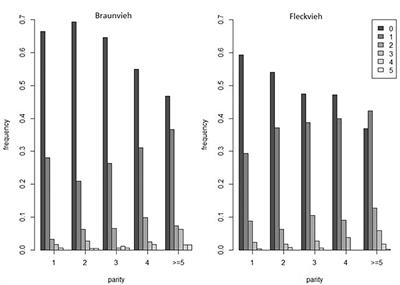 Exploring the Potential Genetic Heterogeneity in the Incidence of Hoof Disorders in Austrian Fleckvieh and Braunvieh Cattle